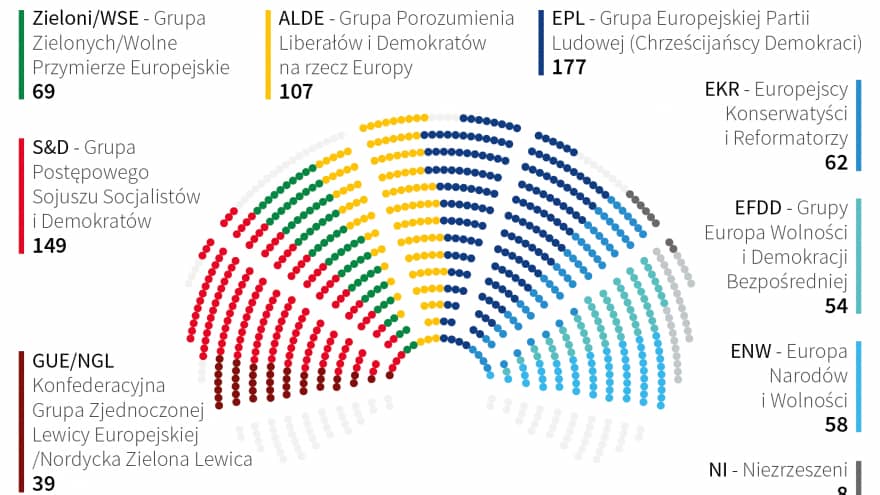 Infografika przedstawiająca gruugrupowania polityczne w Parlamencie Europejskim.