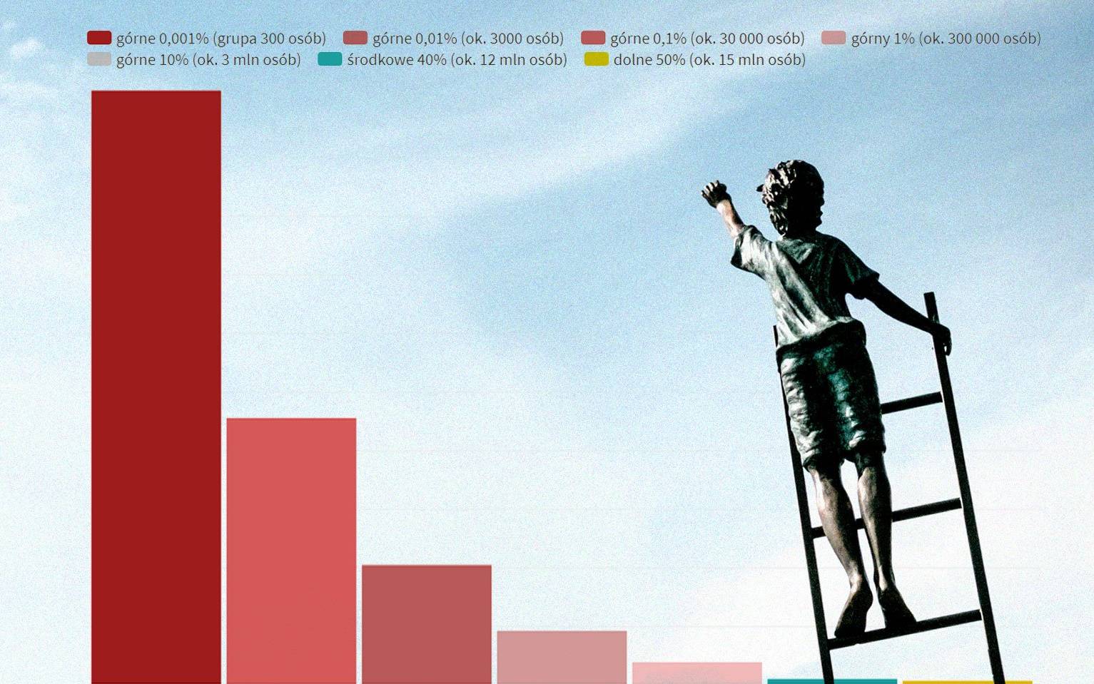 Grafika do artykułu Nierówności zagrażają Polsce: górny 1 proc. zarabia prawie tyle co jedna trzecia społeczeństwa
