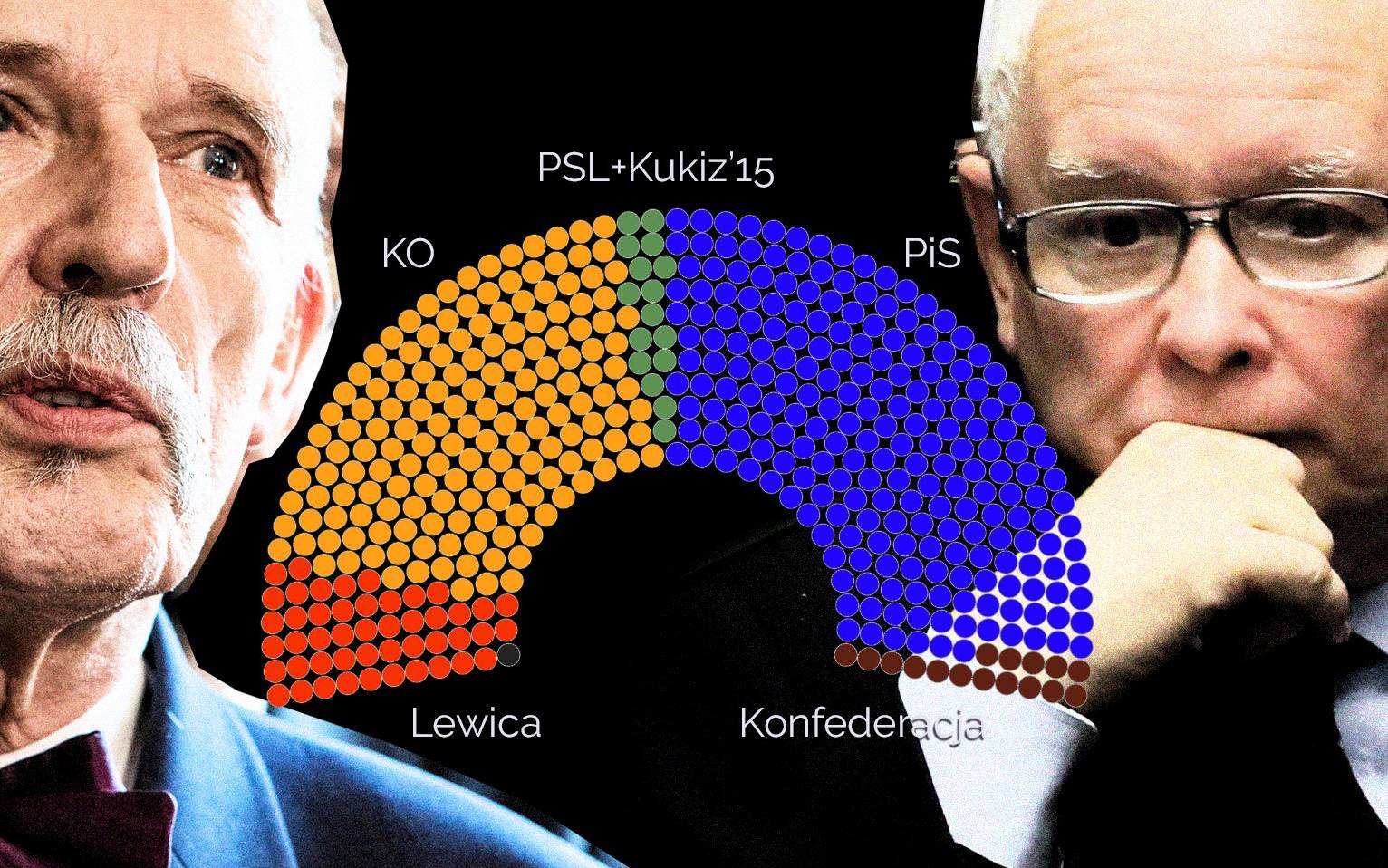 Grafika do artykułu Sondaż Kantara: PiS traci większość, ma 217 mandatów. Musieliby wziąć Korwin-Mikkego