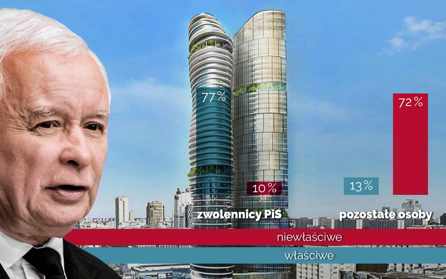 Grafika do artykułu Już nie bańka, lecz twierdza. Wyborcy Kaczyńskiego - i tylko oni - bronią biznesów z Austriakiem