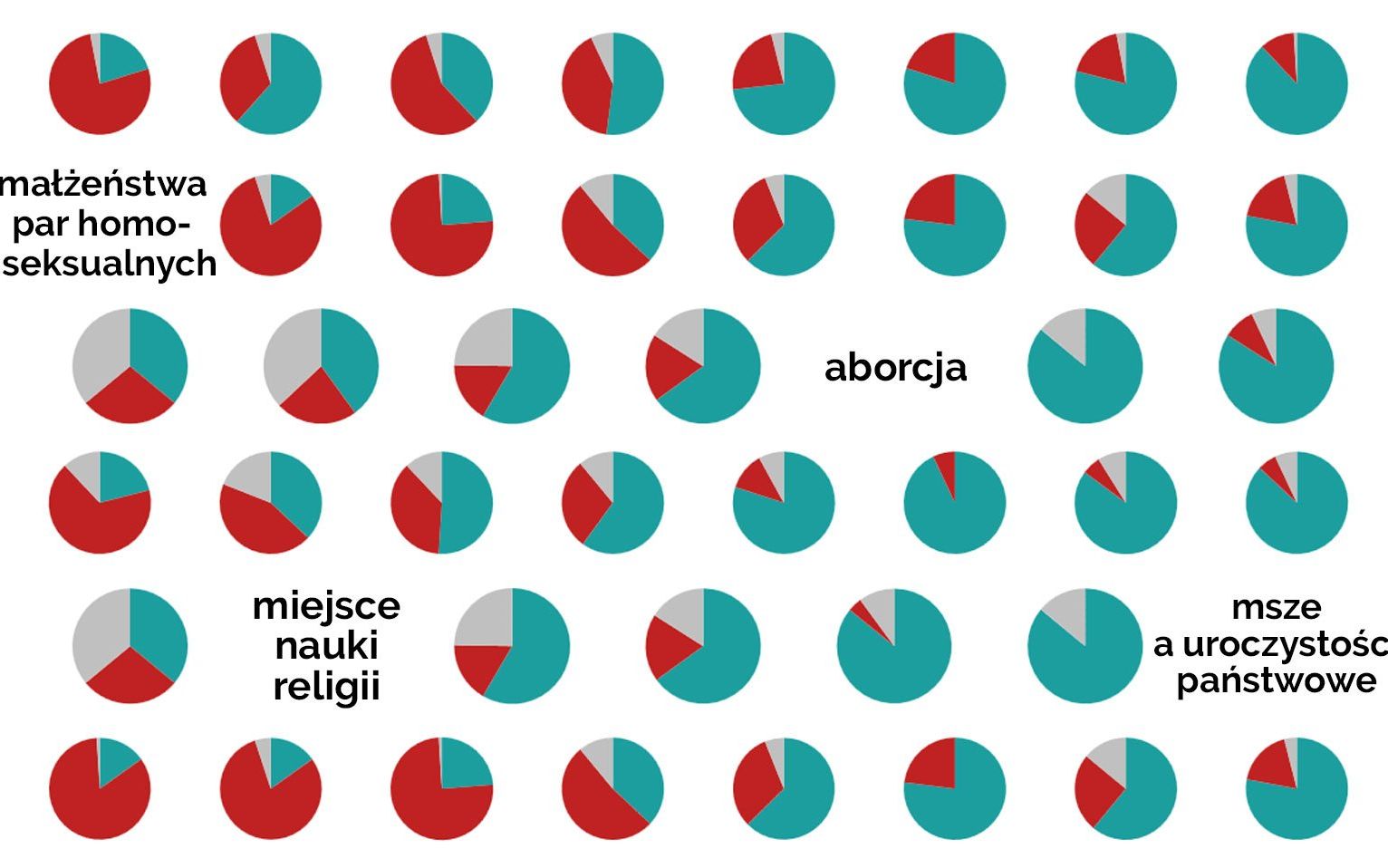 Grafika do artykułu Koalicja Europejska nie nadąża za elektoratem. Jej wyborcy mają dość ingerencji Kościoła [SONDAŻE]