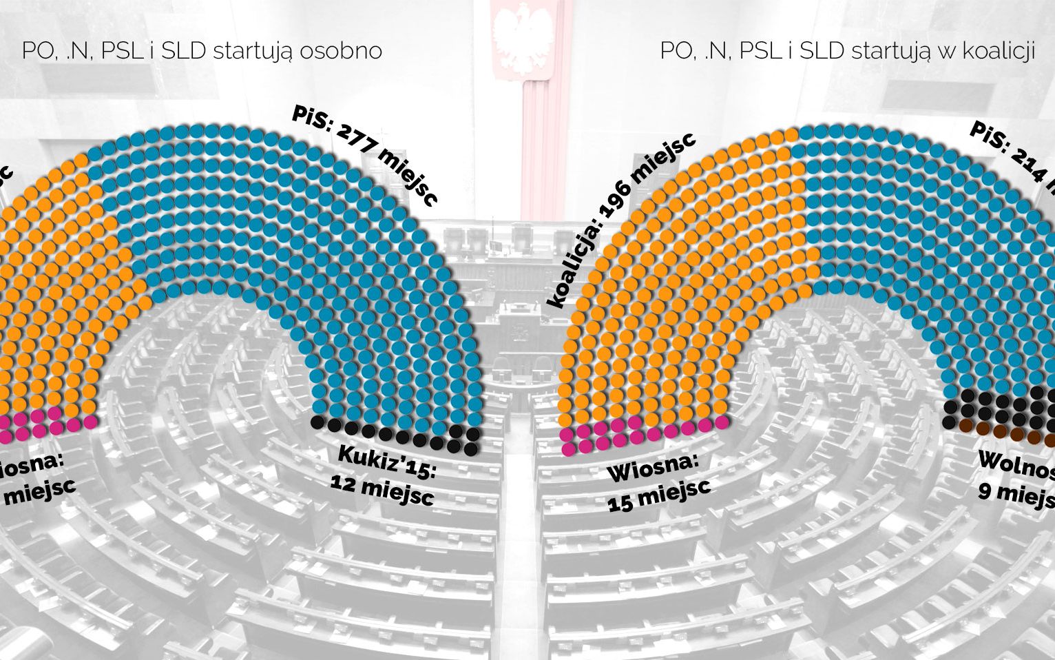 Grafika do artykułu Opozycja w rozsypce to 277 mandatów dla PiS. PO ciągnie PSL do Koalicji, ale Kosiniak ma swoje sondaże