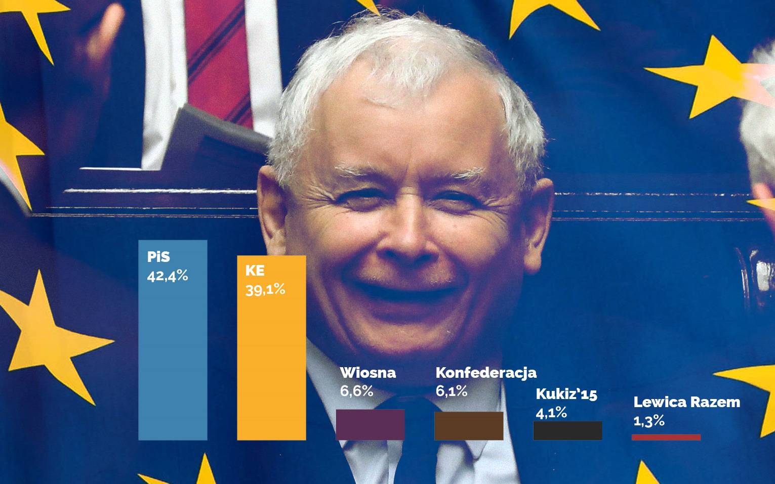 Grafika do artykułu Jednak PiS! Kaczyński wygrywa wybory europejskie. Koalicja ciut słabsza, Remis Wiosny z Konfederacją