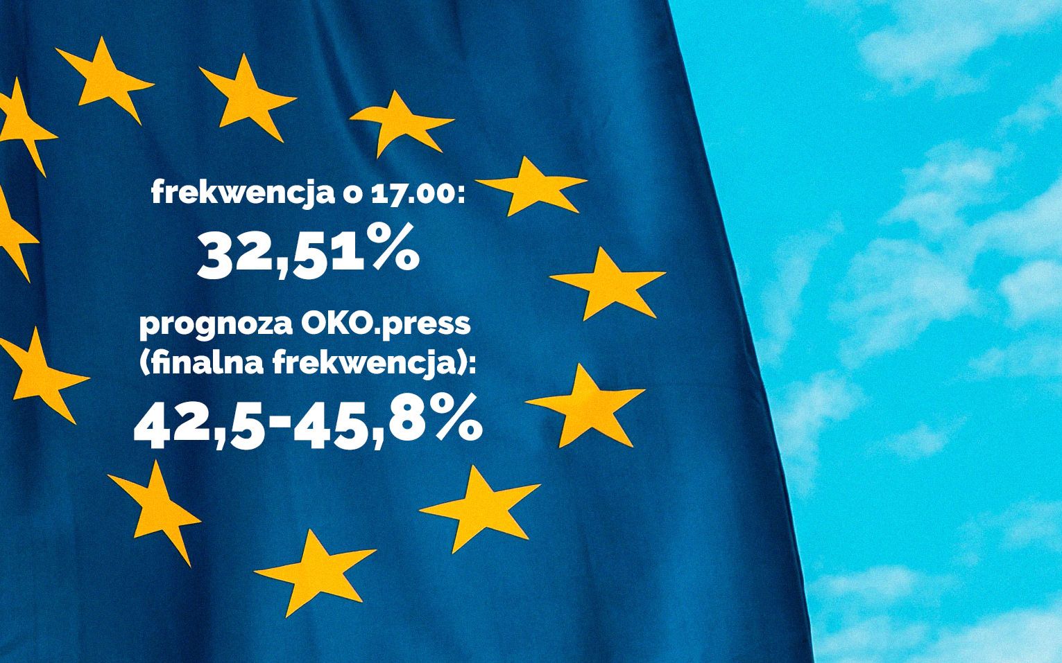 Grafika do artykułu Już jest rekord! Frekwencja o godz. 17:00 - 32,51 proc. Prognoza OKO.press: będzie 42 - 45 proc.