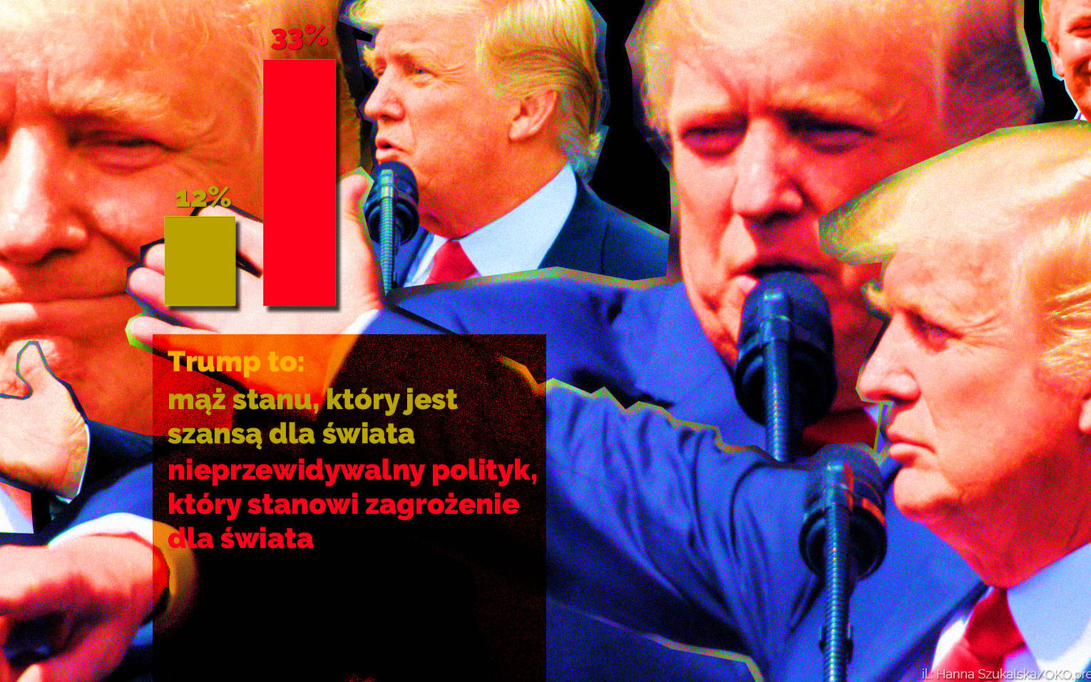 Grafika do artykułu Trump jest nieprzewidywalny i stanowi zagrożenie - uważają Polacy, z wyjątkiem wyborców PiS i Konfederacji
