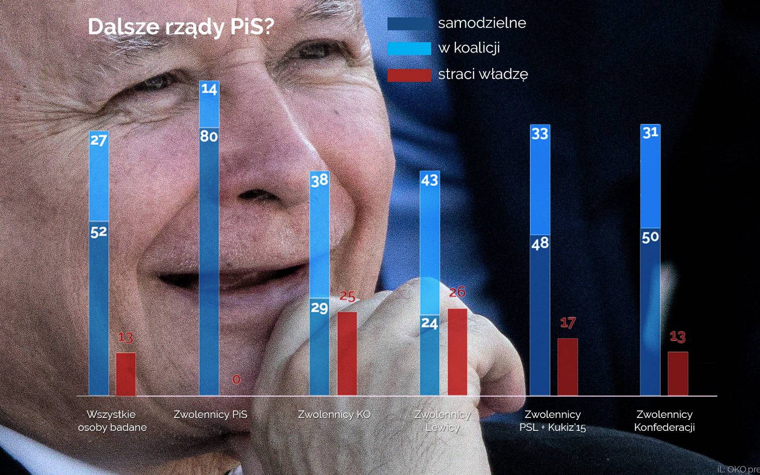 Grafika do artykułu 82 proc. Polaków sądzi, że PiS będzie rządzić po wyborach. Nawet zwolennicy opozycji toną w pesymizmie. Niesłusznie