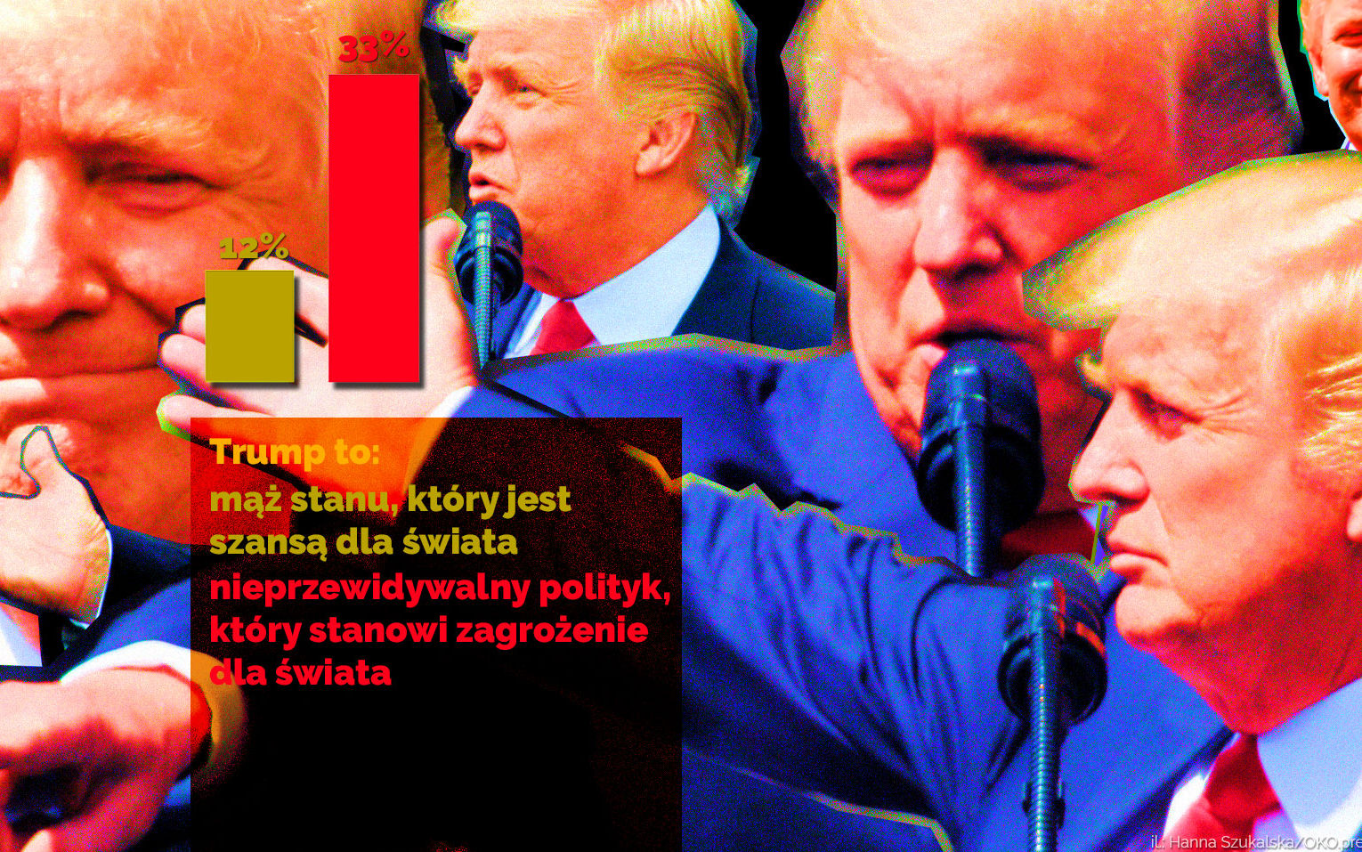 Grafika do artykułu Trump jest nieprzewidywalny i stanowi zagrożenie - uważają Polacy, z wyjątkiem wyborców PiS i Konfederacji