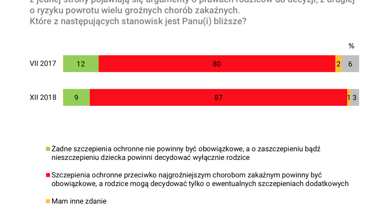 Wykres przedstawia szczegółowe wyniki badanie CBOS dotyczące obowiązkowości szczepień