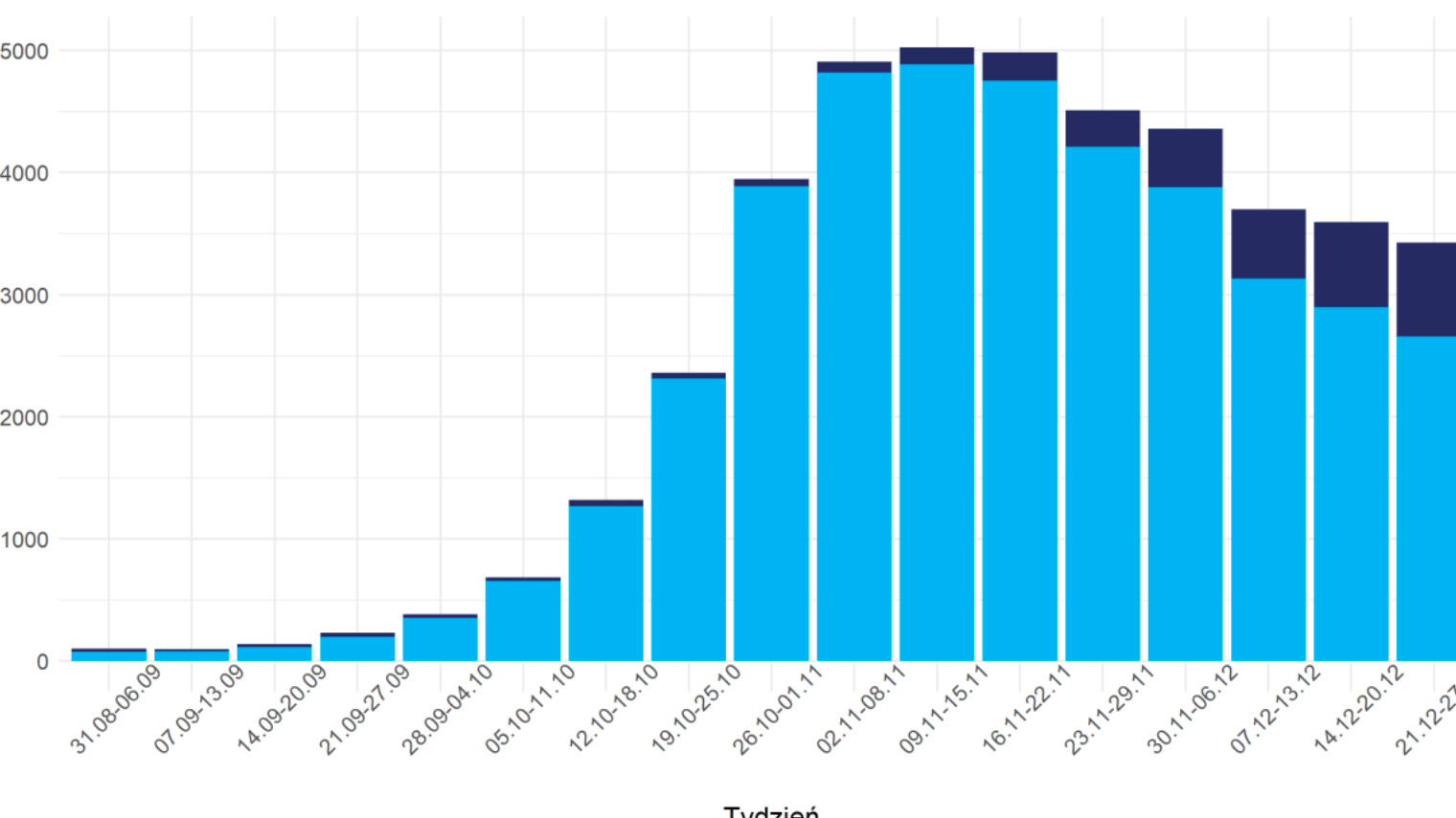wykres: zgony w ciągu 30 dni od pozytywnego wyniku w podziale na tygodnie