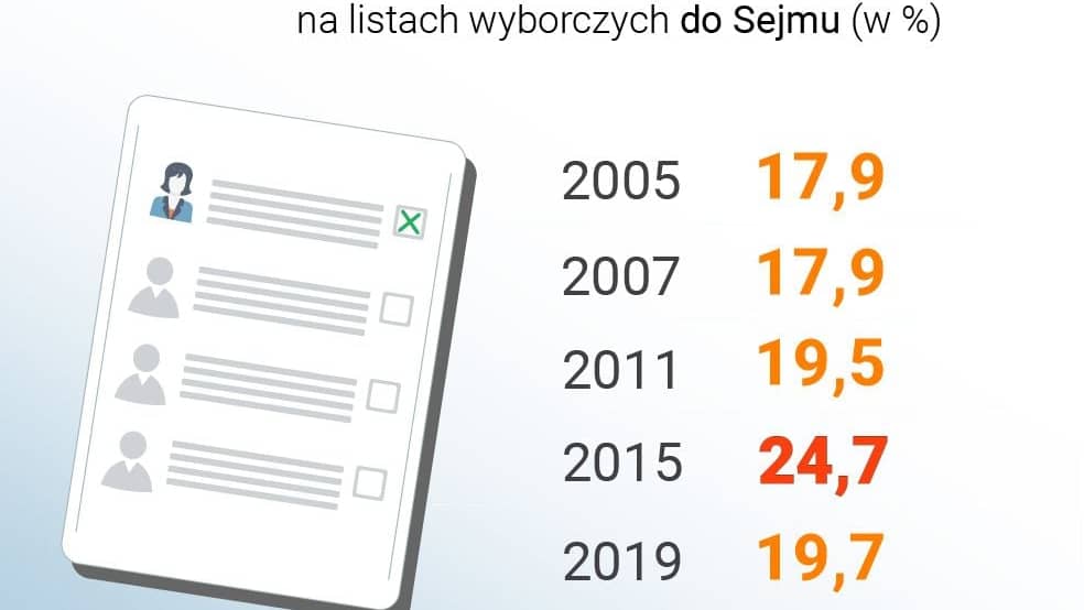 Odestek kobiet na "jedynkach" w wyborach do Sejmu 2005-2019, źródło: Instytut Spraw Publicznych