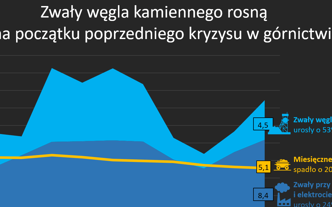 Grafika do artykułu Polski węgiel droższy od importowanego. Zwały rosną. Górnictwo czeka kolejny kryzys