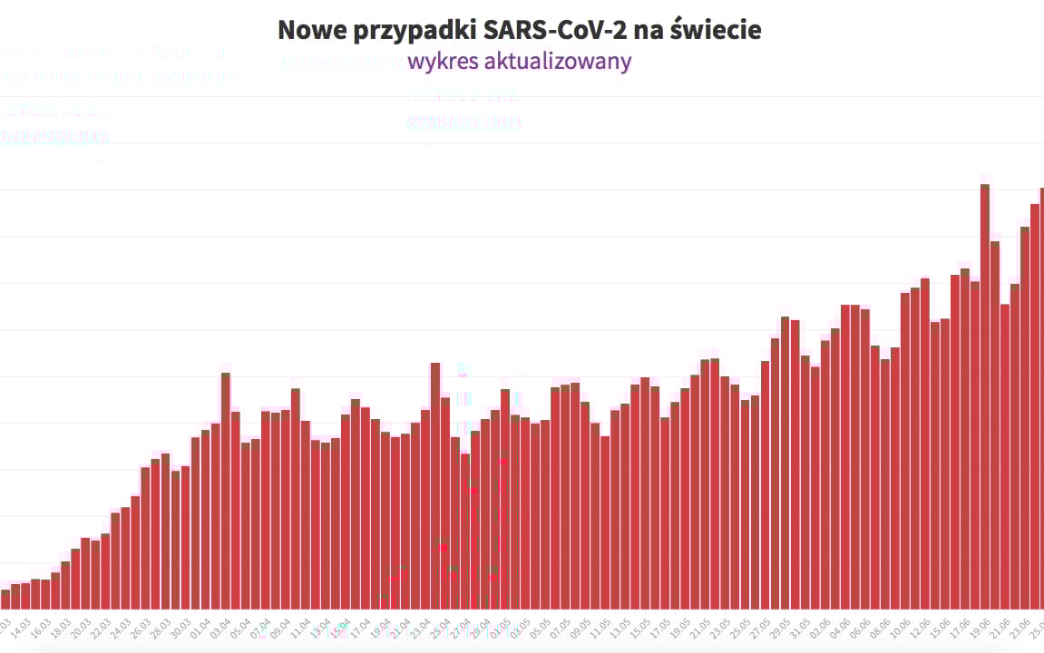 Grafika do artykułu W Polsce przypadków nieco mniej, ale na świecie koronawirus wraca [WYKRESY, FAKTY]