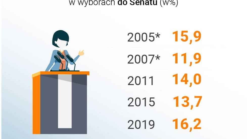 Odsetek kobiet w wyborach do Senatu, źródło: Instytut Spraw Publicznych