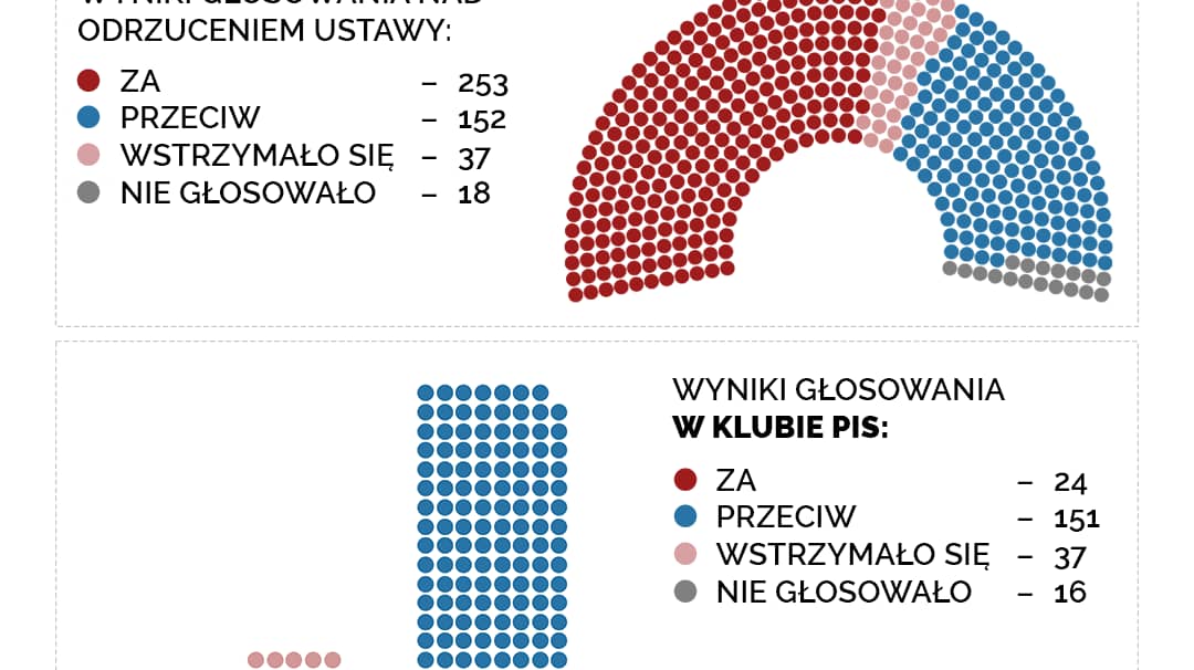 wykres pokazujący głosowanie nad Lex Kaczyński