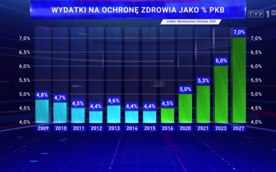 Grafika do artykułu TVP chwali PiS za nakłady na zdrowie i bije rekord: cztery manipulacje w jednym wykresie