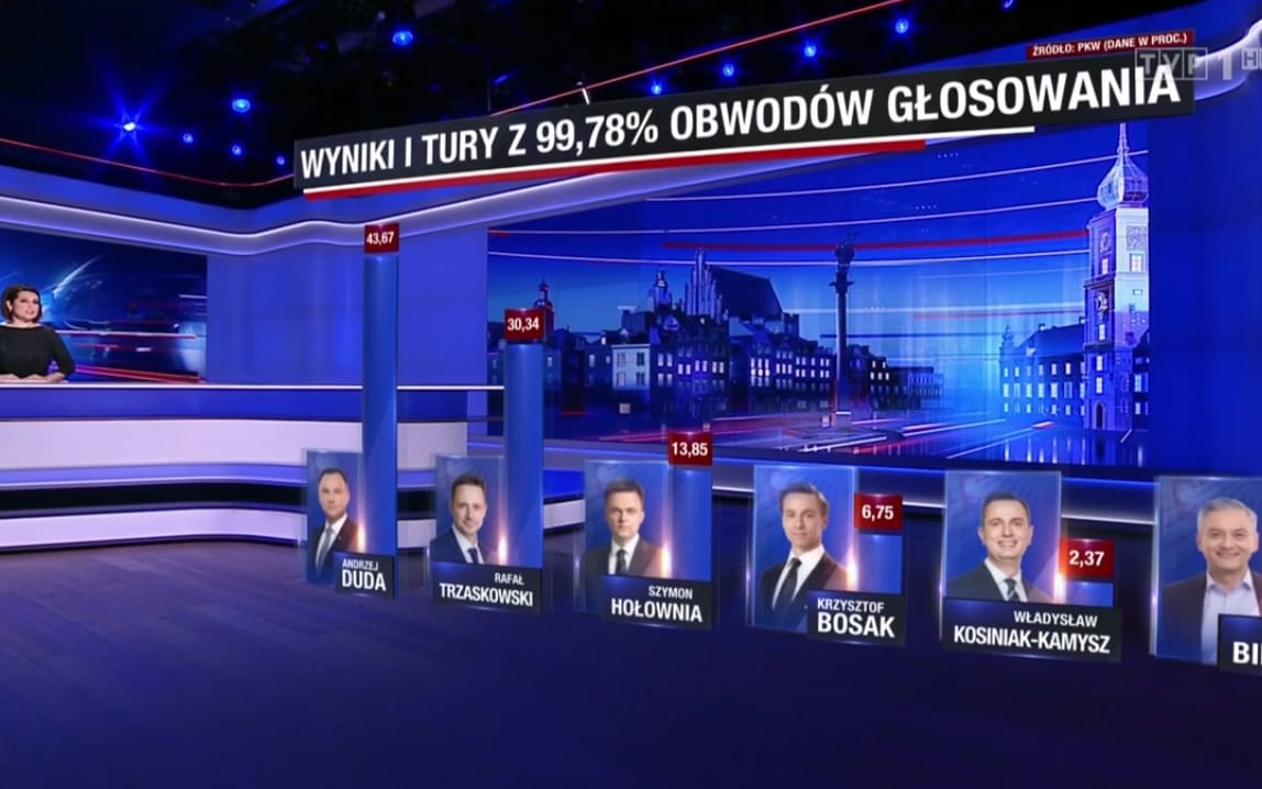 Grafika do artykułu II tura kłamstw "Wiadomości": "Nigdy tylu wyborców nie poparło prezydenta ubiegającego się o reelekcję"