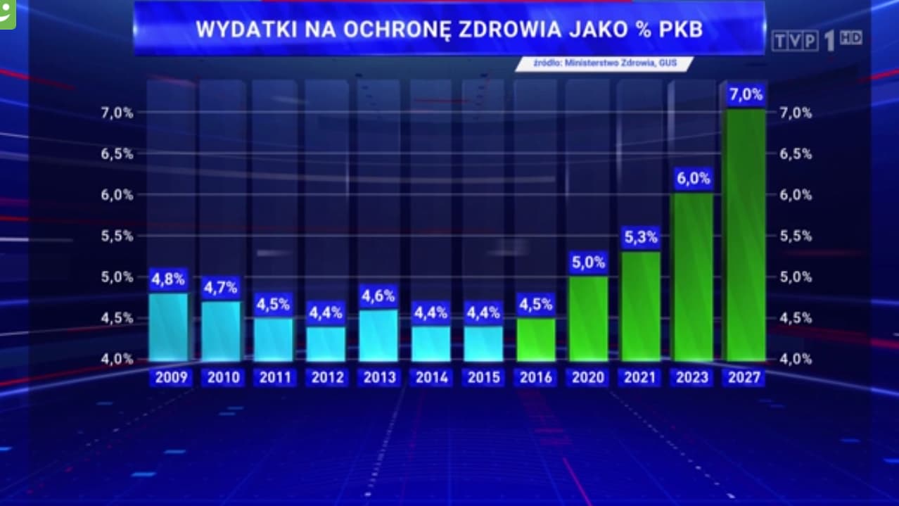 Wykres z Wiadomości TVP pokazujący zmanipulowane informacje o wydatkach na zdrowie z PKB