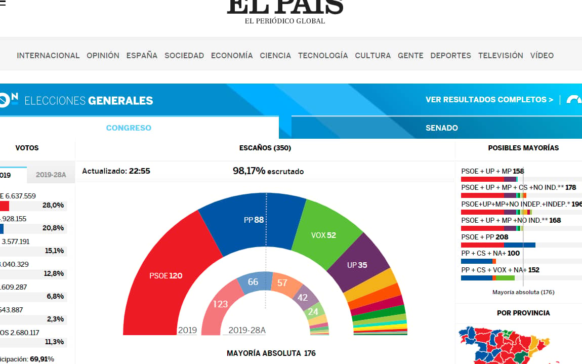 Grafika do artykułu Wybory w Hiszpanii: koniec dominacji dwóch największych partii. Skrajna prawica umocniona