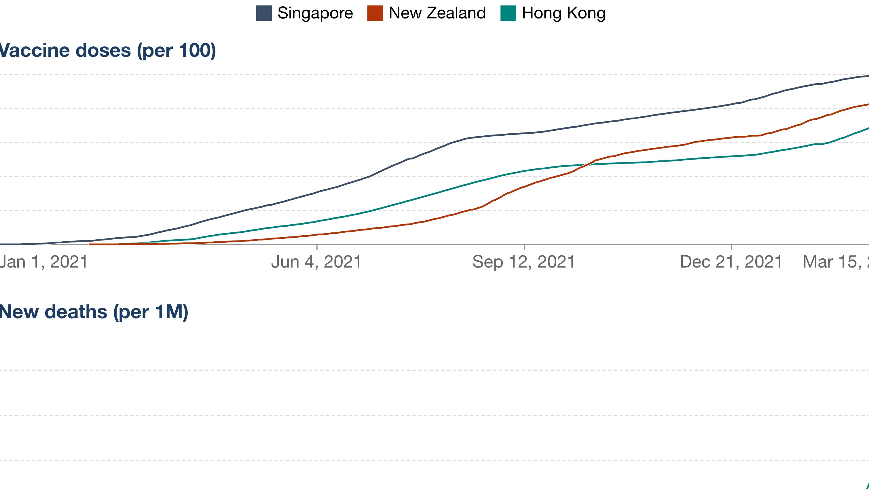 szczepienia i zgony w Singapurze, Hong Kongu i Nowej Zelandii