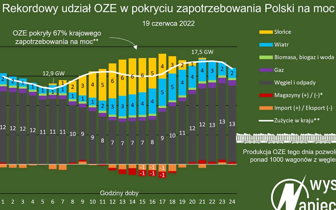 Grafika do artykułu OZE pokryły 67 proc. zapotrzebowania Polski na moc. 1000 wagonów węgla mniej