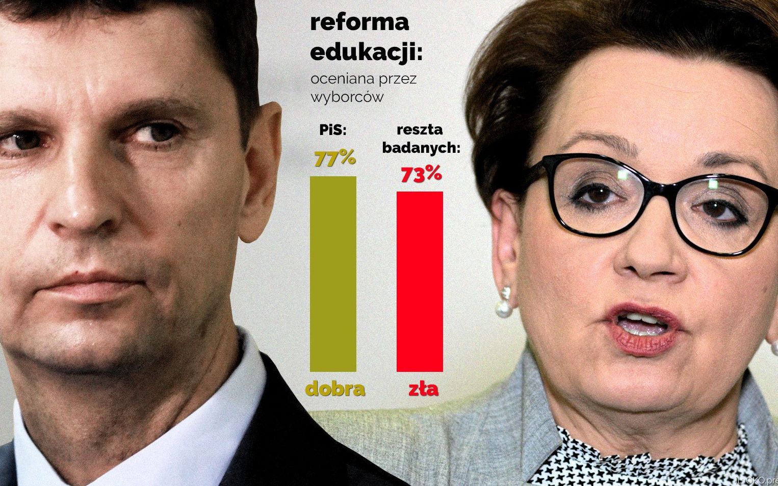 Grafika do artykułu 77 proc. wyborców PiS dobrze ocenia reformę edukacji. Cała reszta odwrotnie [SONDAŻ]