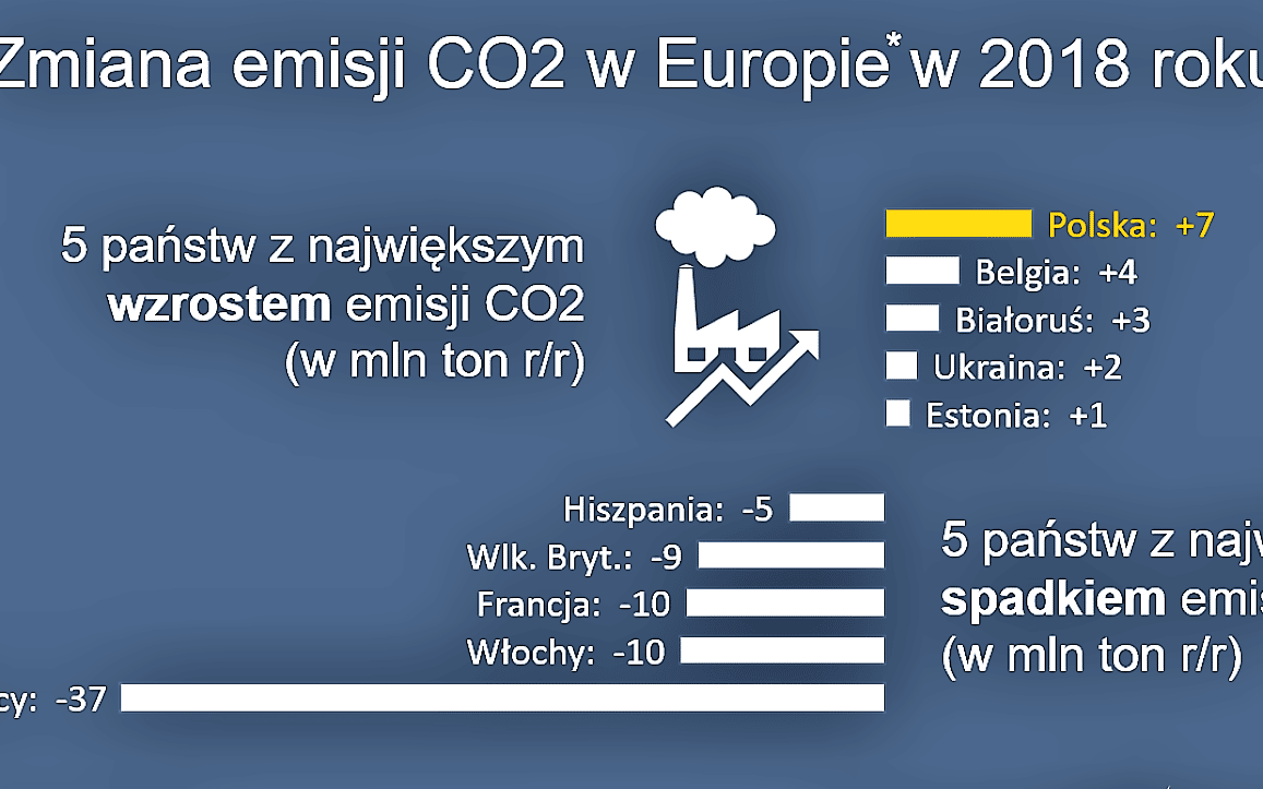 Grafika do artykułu Polska liderem wzrostu emisji CO2. Na głowę pobiliśmy Chiny i Indie