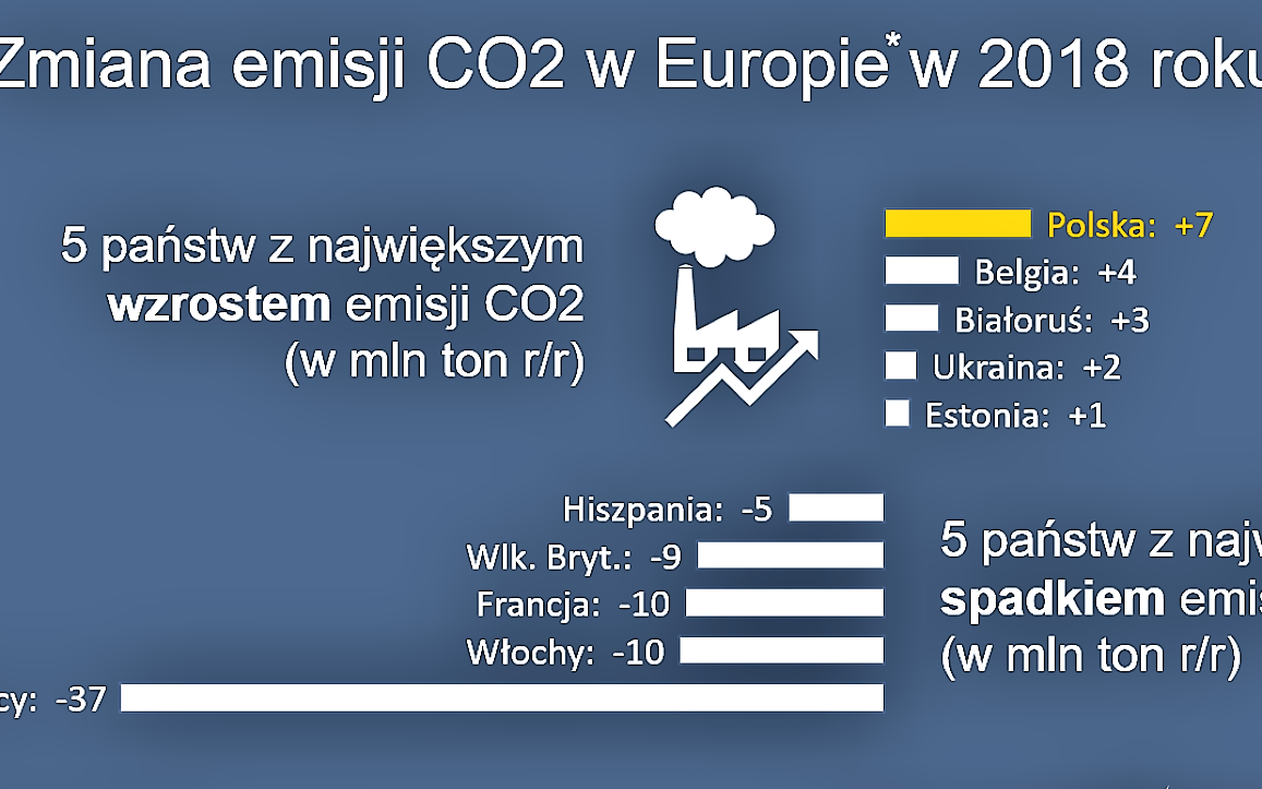 Grafika do artykułu Polska liderem wzrostu emisji CO2. Na głowę pobiliśmy Chiny i Indie