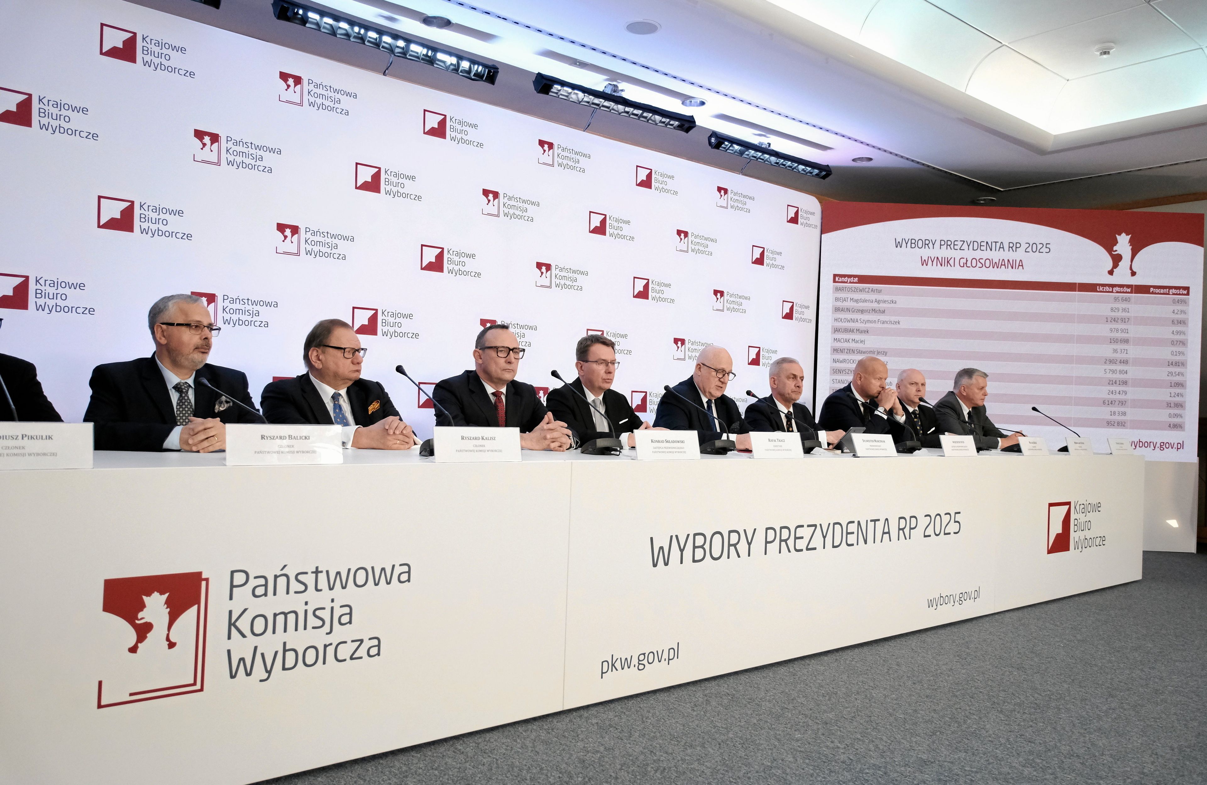 PKW ogłsza wyniki I tury wyborów prezydenckich. 19.05.2025 r.