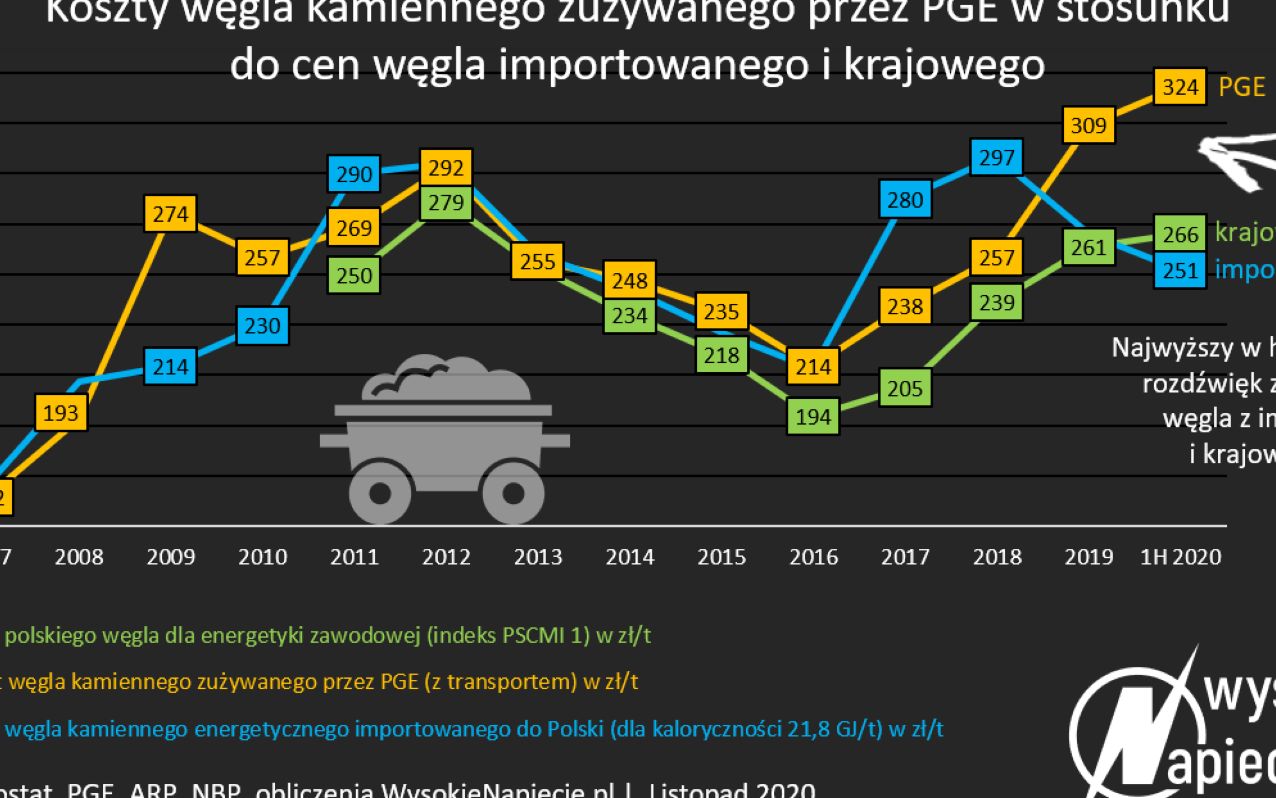 Grafika do artykułu PGE płaci za polski węgiel najdrożej w historii. Rośnie cena prądu