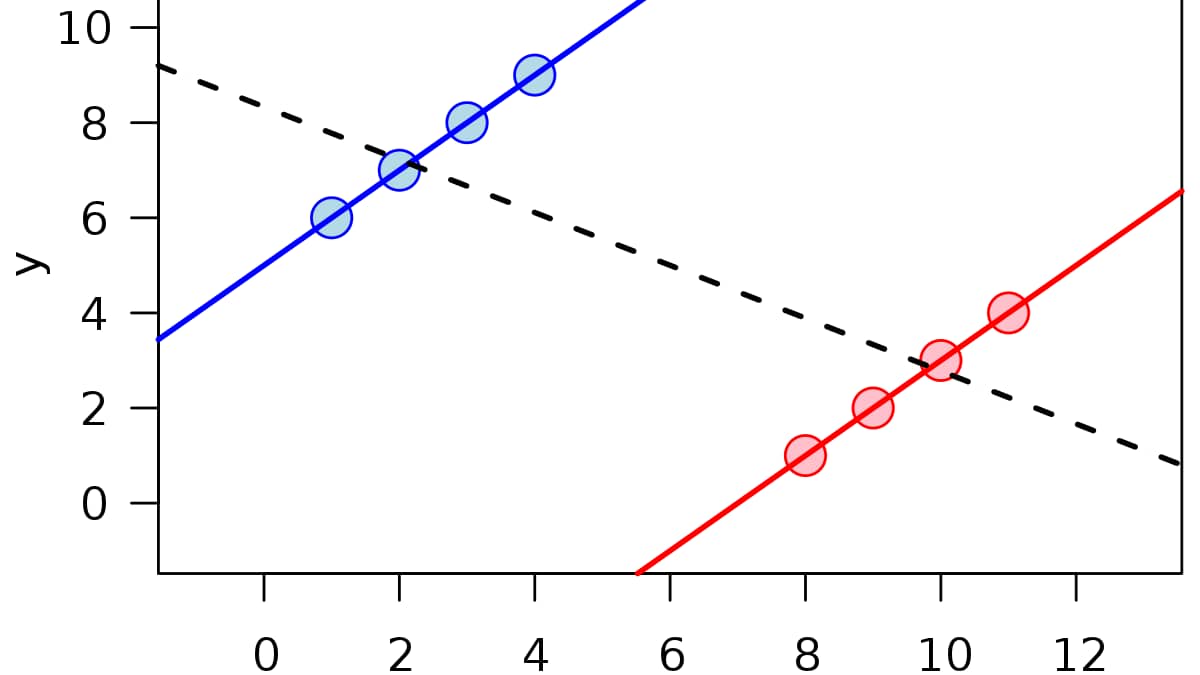 wykres: ilustracja paradoksu Simpsona dla danych ilościowych