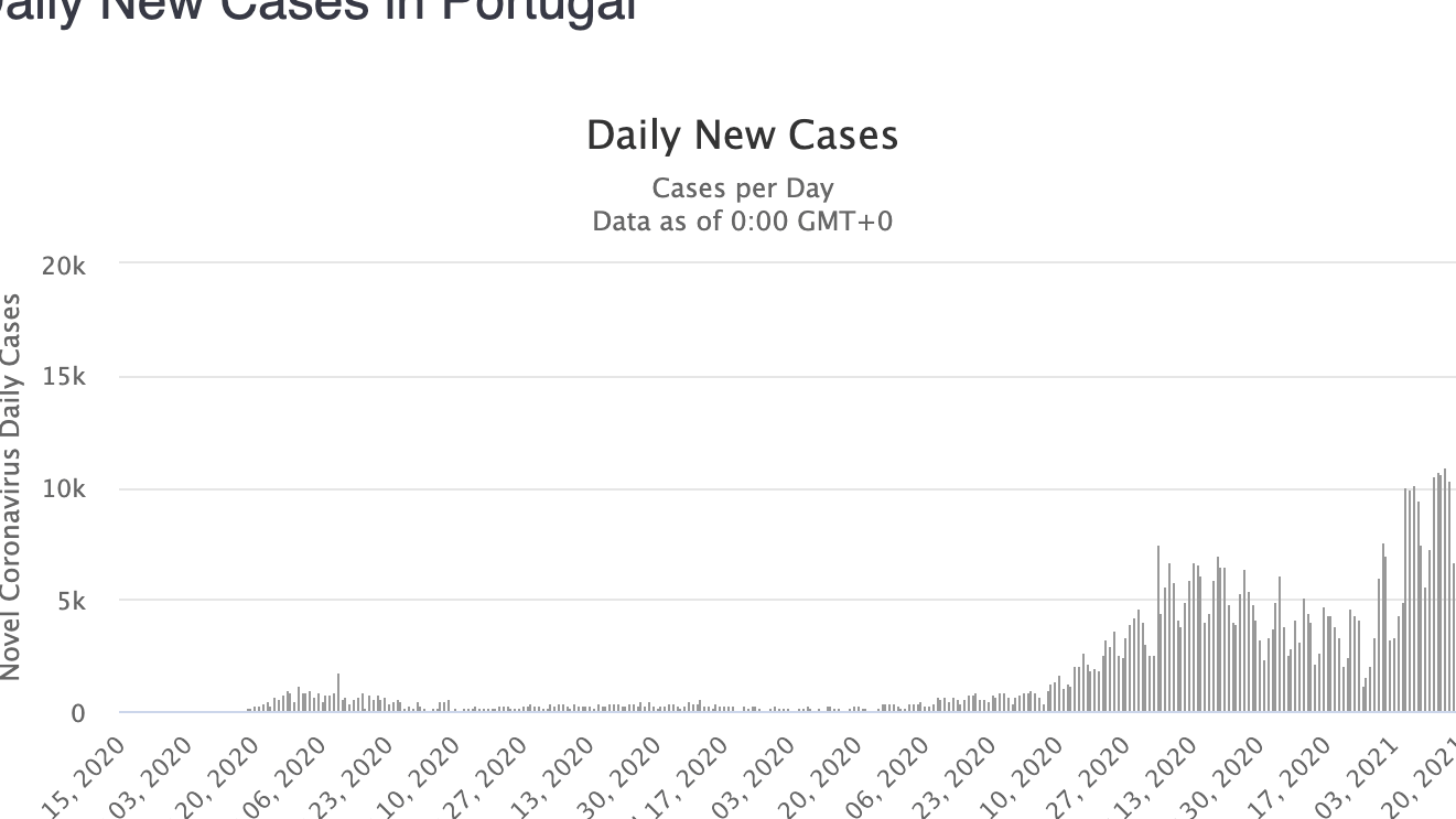 nowe zakażenia w Portugalii
