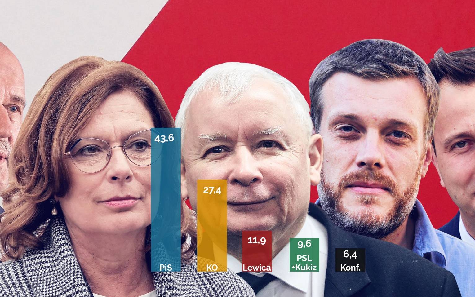 Grafika do artykułu Porażka demokratów. PiS ma 43,6 proc. Jeśli się potwierdzi, Kaczyński będzie dalej rządził Polską