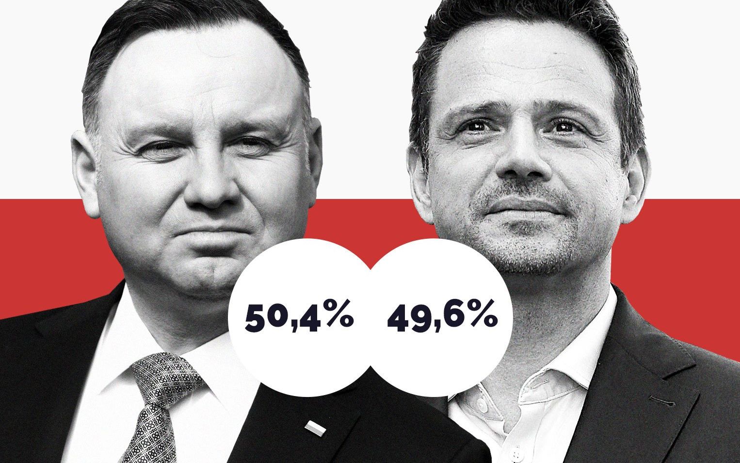 Grafika do artykułu Duda: 50,4, Trzaskowski 49,6, ale wynik będzie inny. Trzaskowski za granicą może zyskać 1,4 proc., Duda 0,6 proc.