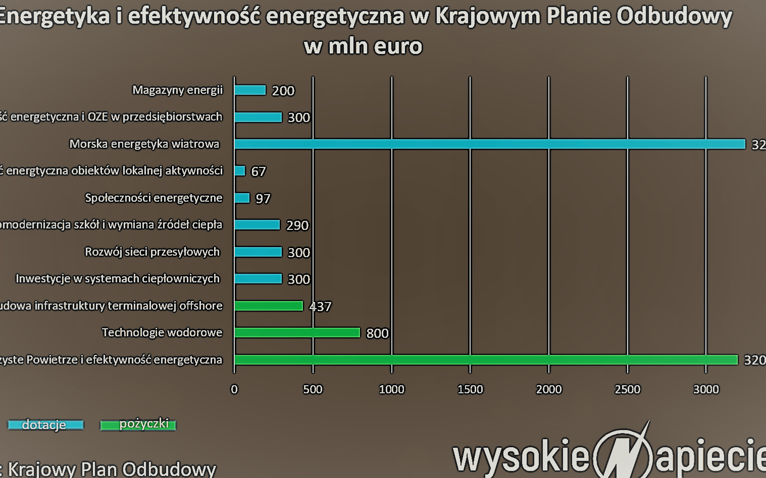 Grafika do artykułu Co KPO oznacza dla energetyki? Nie rewolucję. W naszych piecach nadal węgiel, OZE tylko 30 proc. w 2030