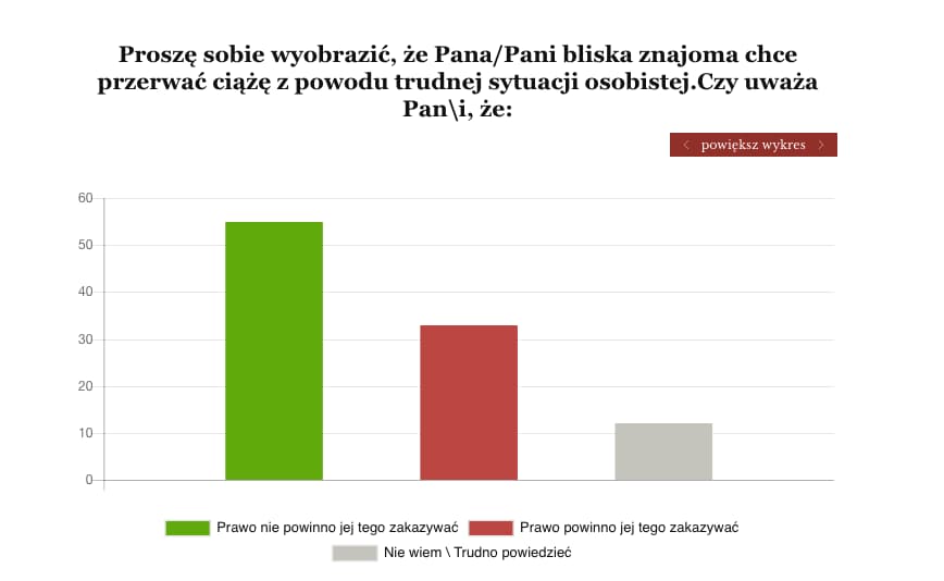 Aż 60 proc. Polek i 50 proc. Polaków uważa, że prawo powinno zezwalać na przerwanie ciąży znajomej kobiecie