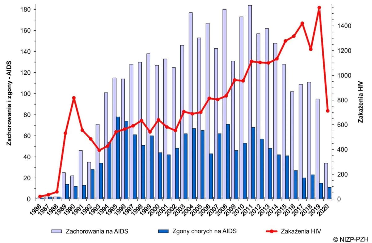 W 2021 r. w Polsce 1341 nowych zakażeń HIV i 1124 zachorowań na kiłę ...