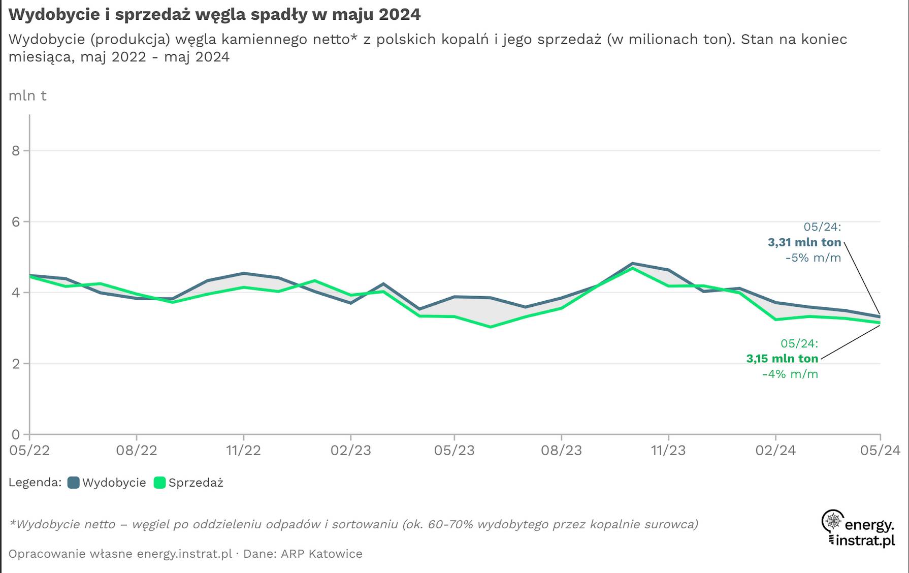 wykres - wydobycie i sprzedaż węgla