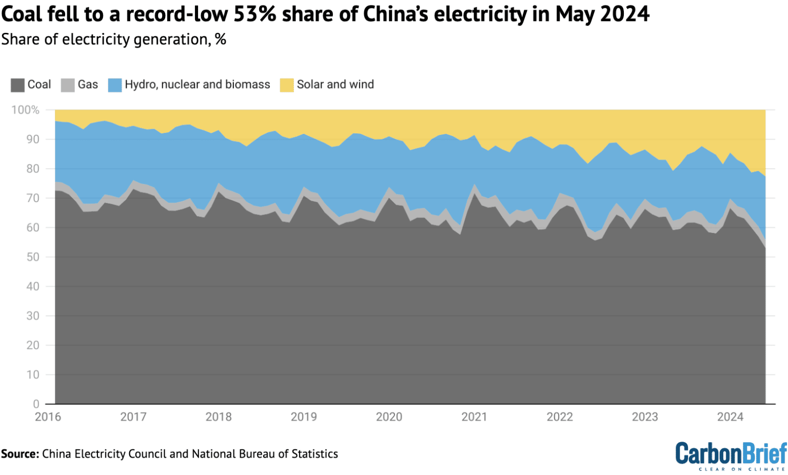 Wykres warstwowy pokazujący spadek udziału węgla w produkcji elektrycznej w Chinach