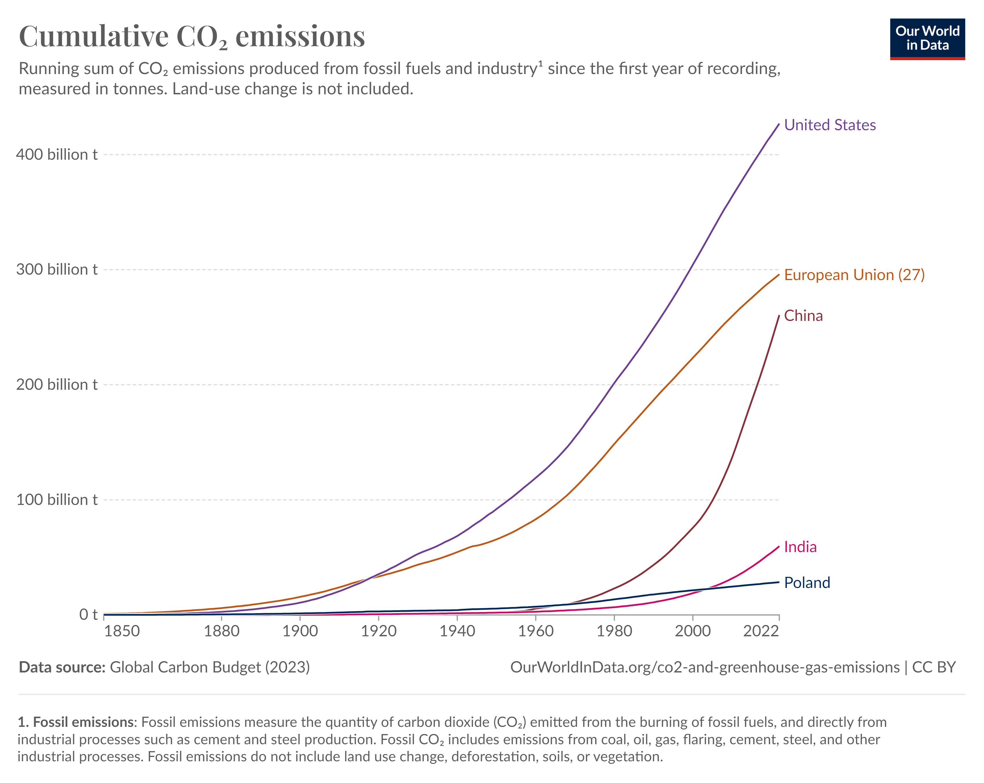 skumulowane emisje CO2 w USA, Chinach, UE i Indiach