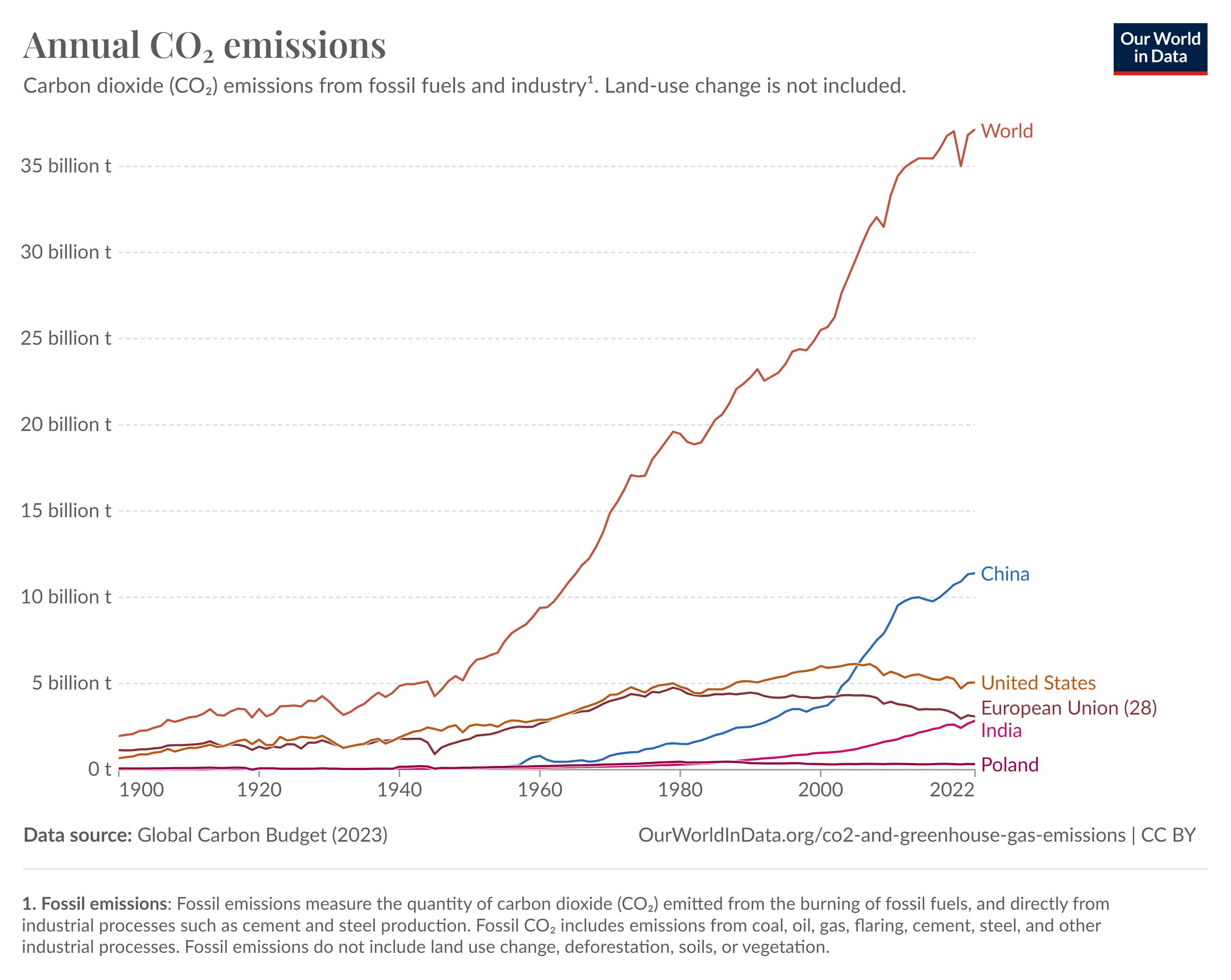 Roczne emisje CO2 od 1900 do 2022 r., licząc od góry w skali USA, UE, Chin, Indii i Polski. Źródło: Our World In Data.