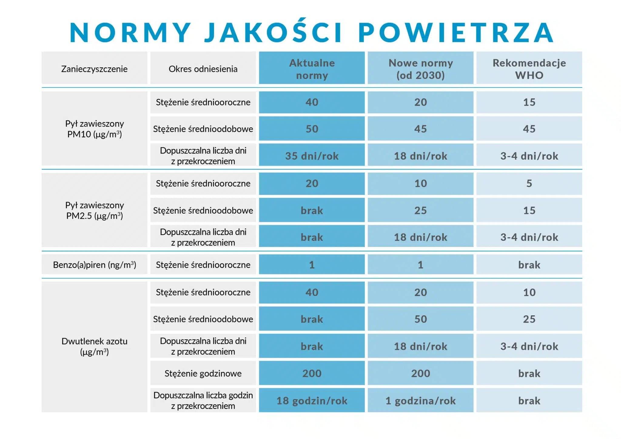 tabela pokazuje zmiany w normalch smogu - dopuszczalne roczne stężenie pm10 zmienią się z 40 na 20 µg/m3