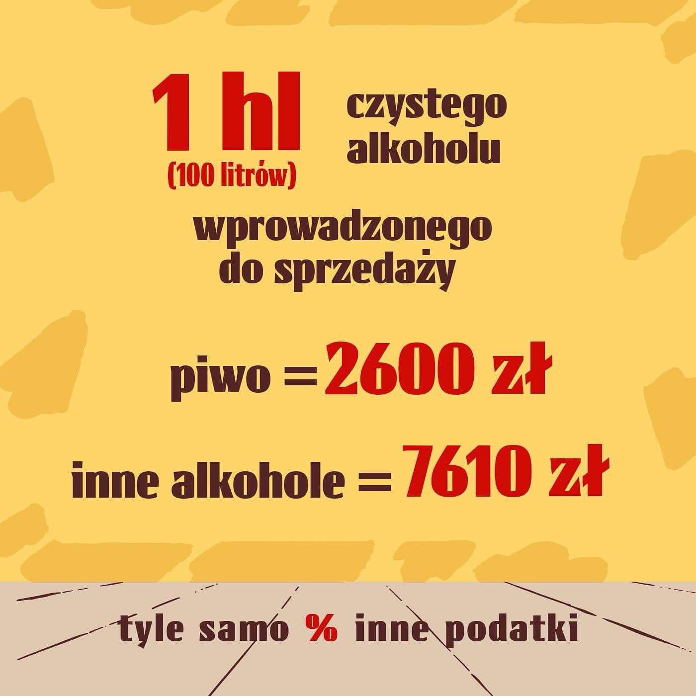 Żółty plakat pokazujący, że z 1 hektolitra czystego alkoholu sprzedawanego w piwie państwo pobiera 2600 zł akcyzy, a w innych napojach alkoholowych - 7610 zł