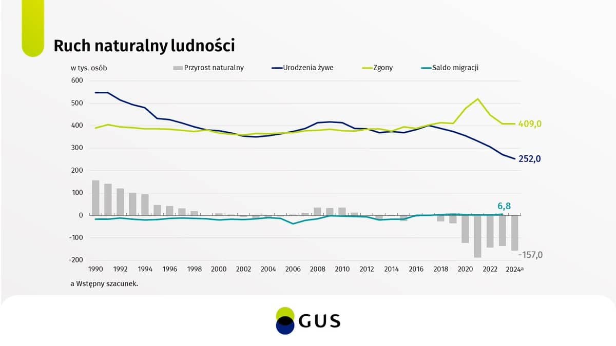 wykres danych GUS, spadek liczby ludności