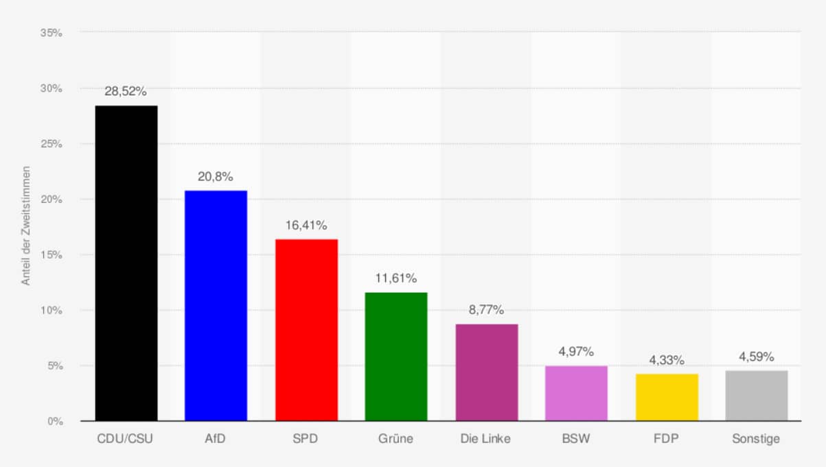 wykres słupkowy pokazujący wyniki wyborów w Niemczech