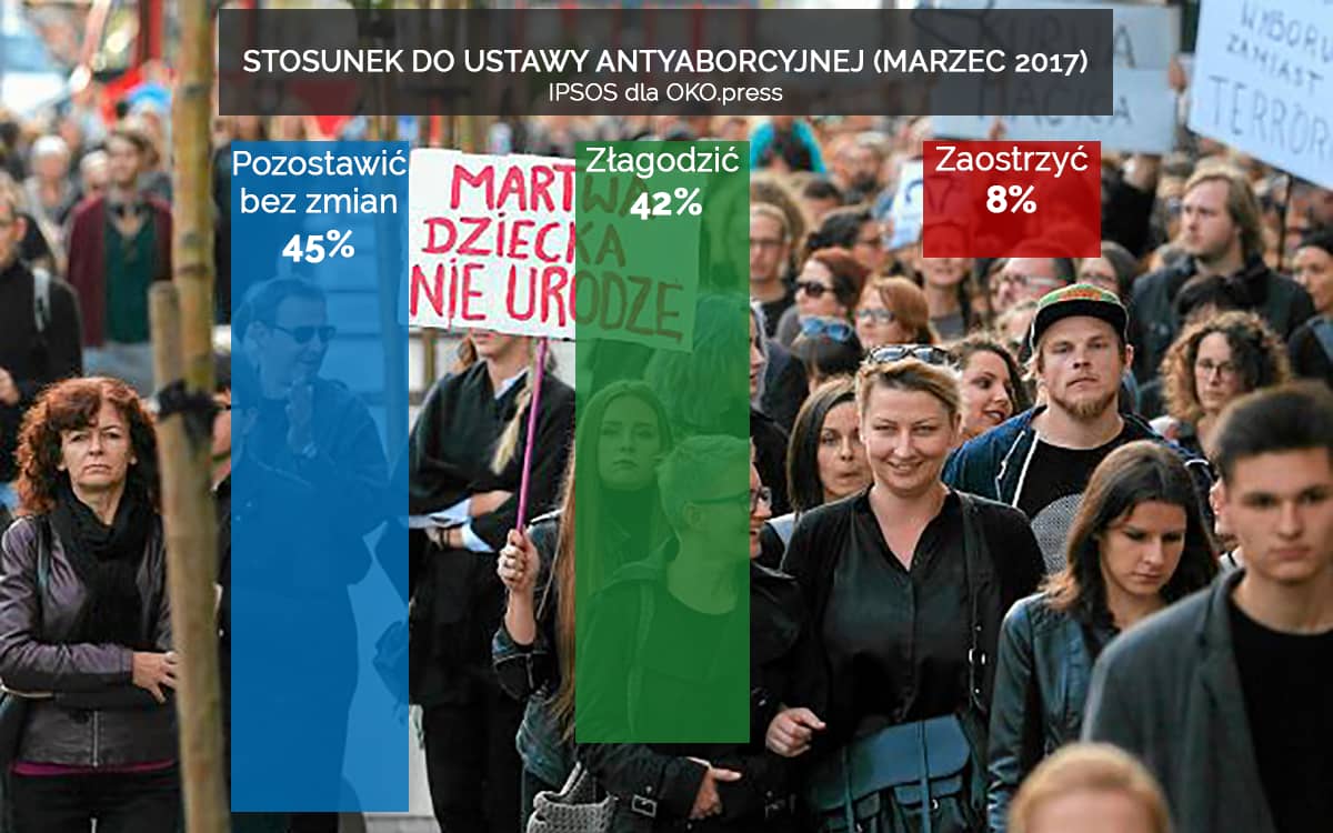 Grafika do artykułu Już 42 proc. Polaków za liberalizacją ustawy antyaborcyjnej. Nowy sondaż OKO.press