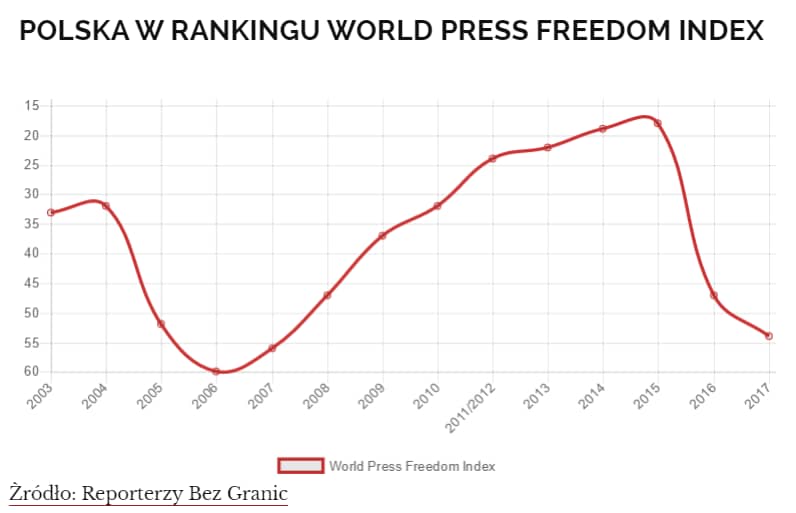 Grafika do artykułu Polska pikuje w rankingu wolności prasy. Cofnęliśmy się w rozwoju o dekadę
