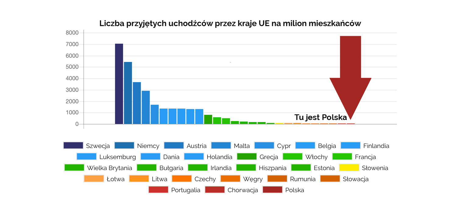 Grafika do artykułu Lista wstydu. Polska przyjęła najmniej uchodźców z całej Europy