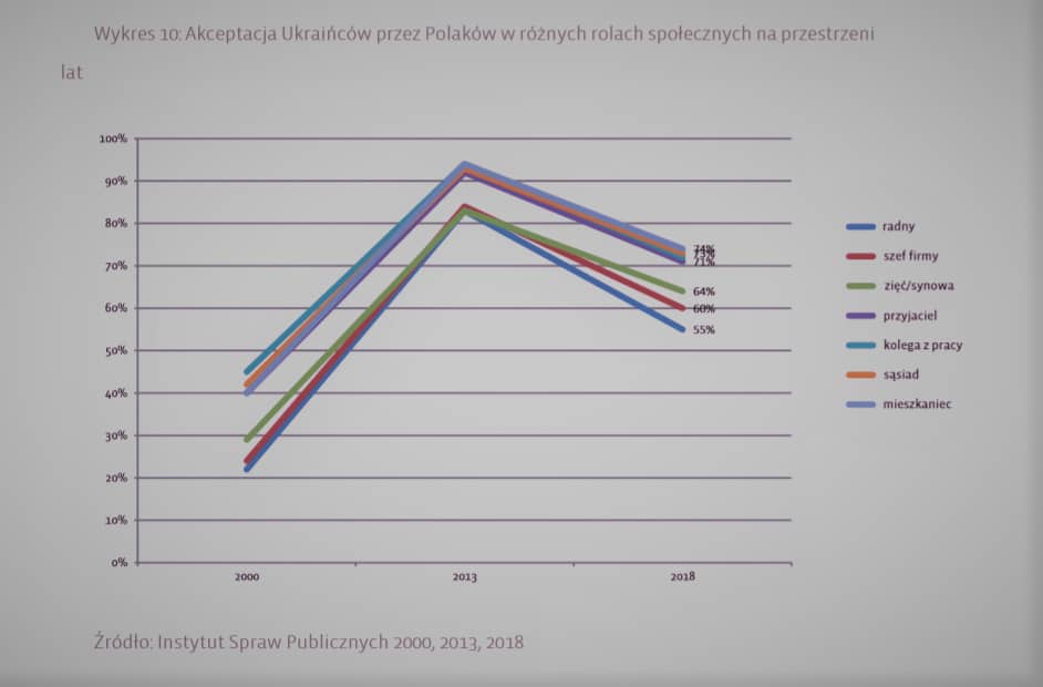 Grafika do artykułu Skokowy wzrost niechęci do Ukraińców i trochę mniejszy do Niemców po 2015 roku - nowe badanie ISP