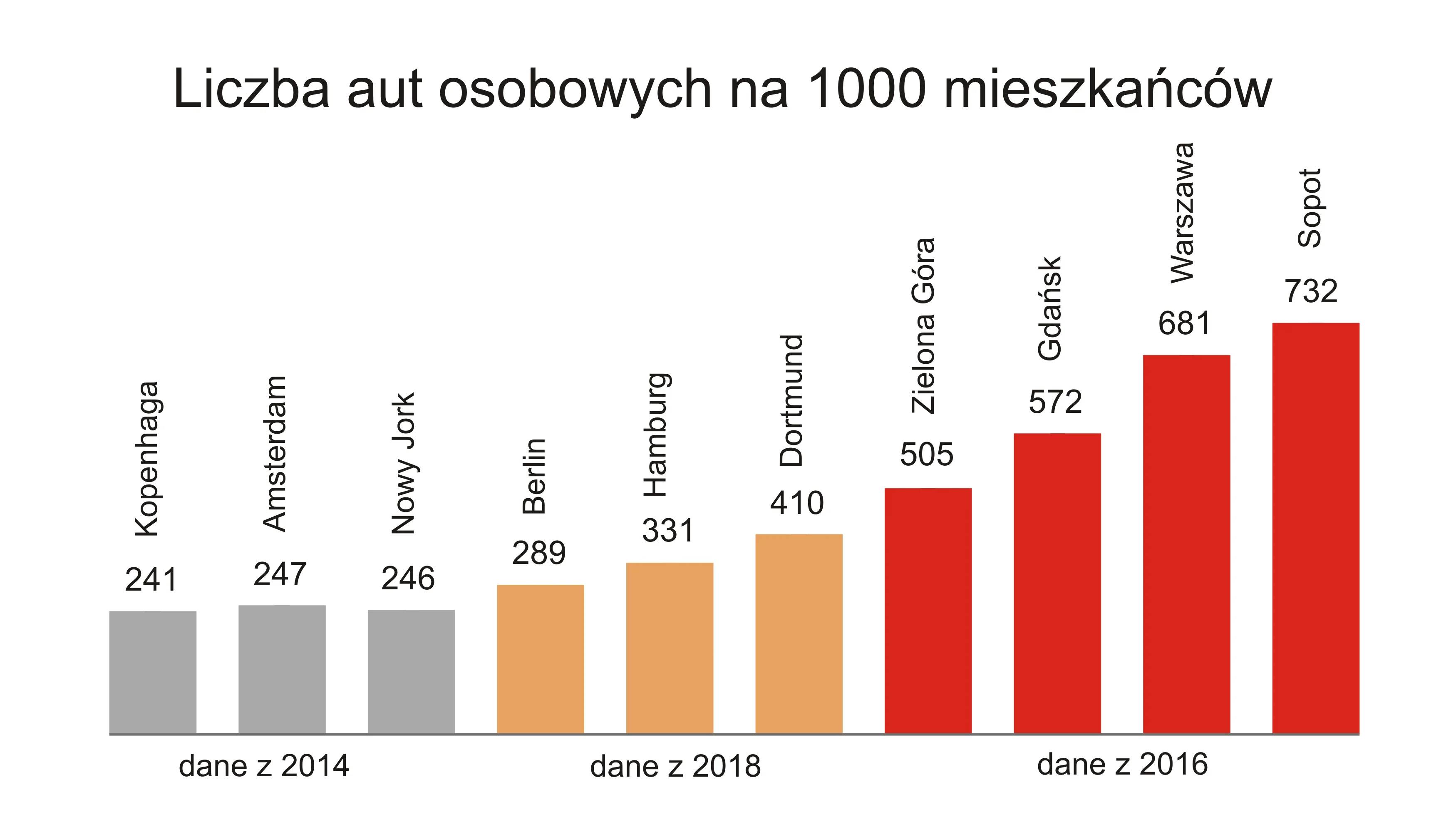 Grafika do artykułu W Warszawie niemal trzy razy więcej aut na 1000 mieszkańców niż w Nowym Jorku. Auta pożerają polskie miasta