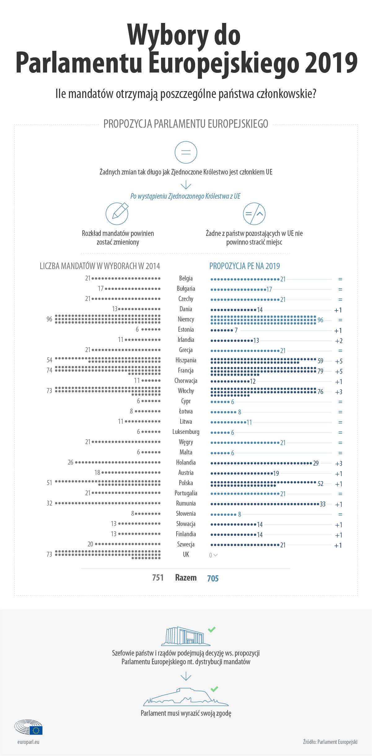 Infografika pokazująca podział mandatów w Parlamencie Europejskim po brexicie